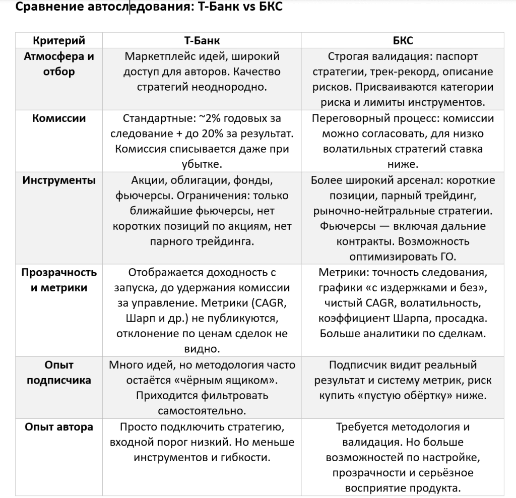 Автоследование в БКС и Т-Банк: взгляд автора стратегий и подписчика