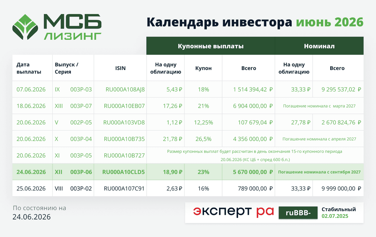 Состоялась выплата купонного дохода по XII выпуску биржевых облигаций