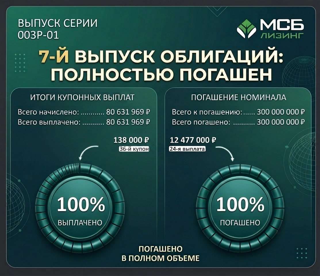 7-й выпуск облигаций полностью погашен