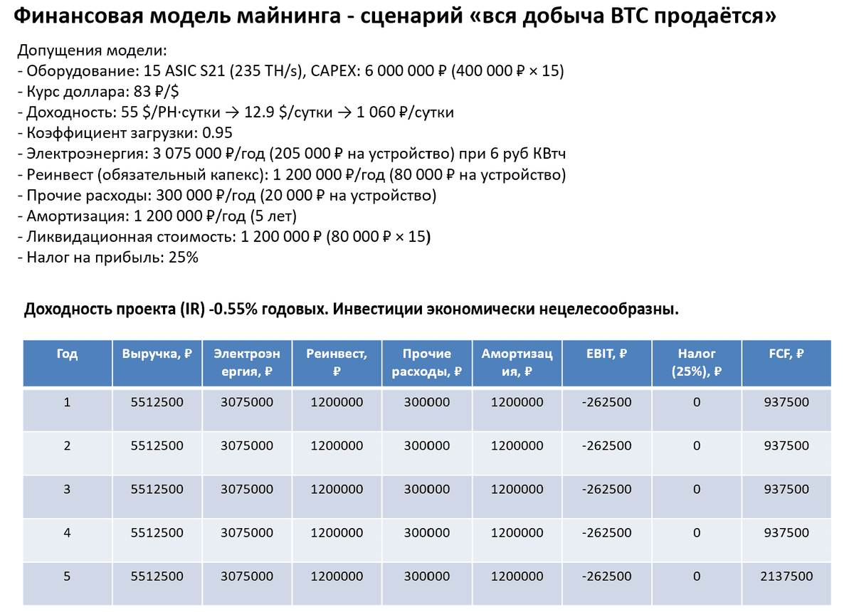 Исследование: финансовое моделирование в майнинге и почему майнинг убыточен в текущих условиях
