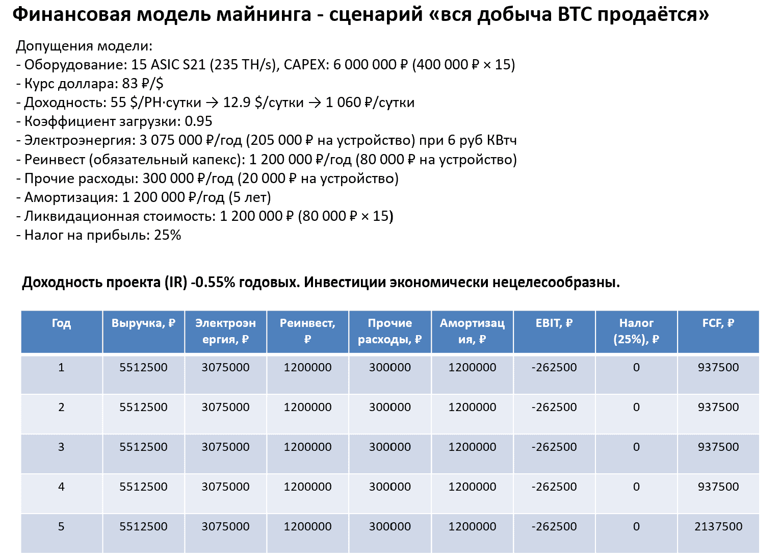 Исследование: финансовое моделирование в майнинге и почему майнинг убыточен в текущих условиях