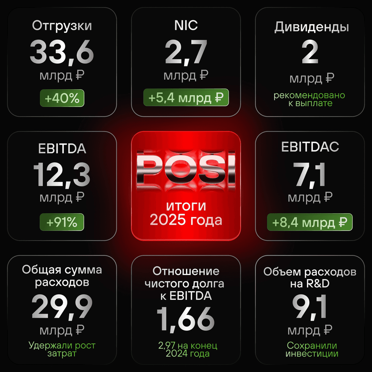 Positive Technologies по итогам 2025 года увеличила объем отгрузок на 40% 😎