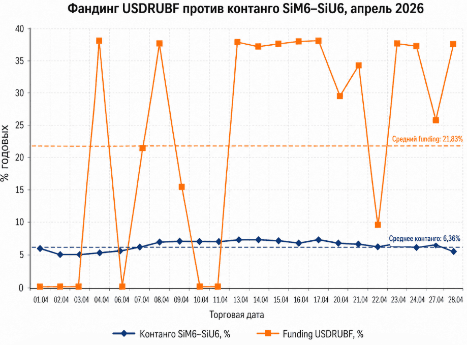 Вечный и квартальный фьючерсы USDRUB в апреле 2026 года