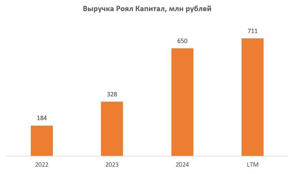 Роял Капитал - ветеран ВДО и его новый выпуск облигаций
