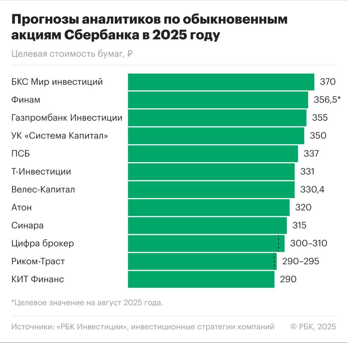 Иррациональный оптимизм брокеров по акциям Сбера