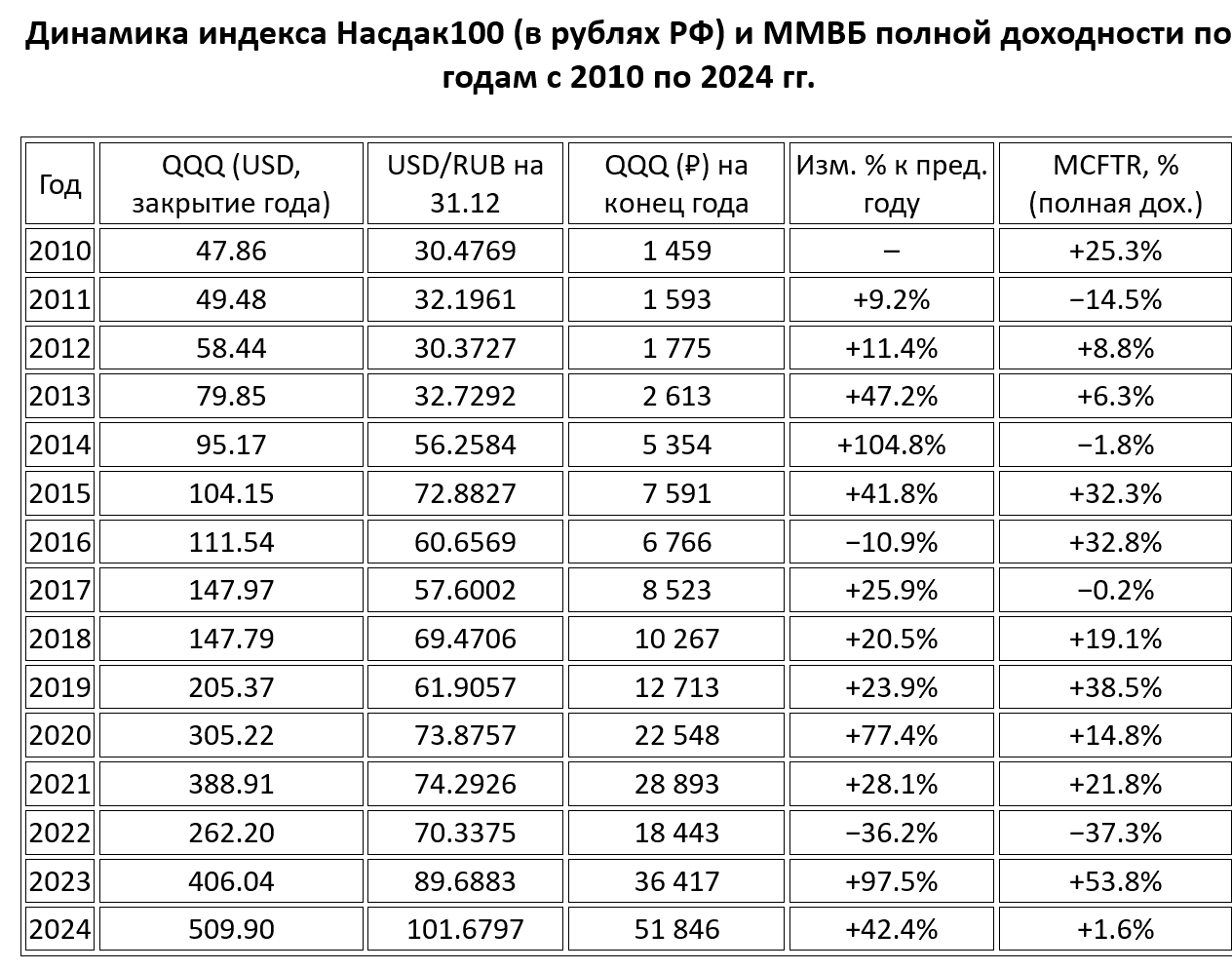 NASDAQ 100: КАК ОПЕРЕЖАЕТ идекс ММВБ ПО ДОХОДНОСТИ И ИНВЕСТИРОВАТЬ В РОССИИ