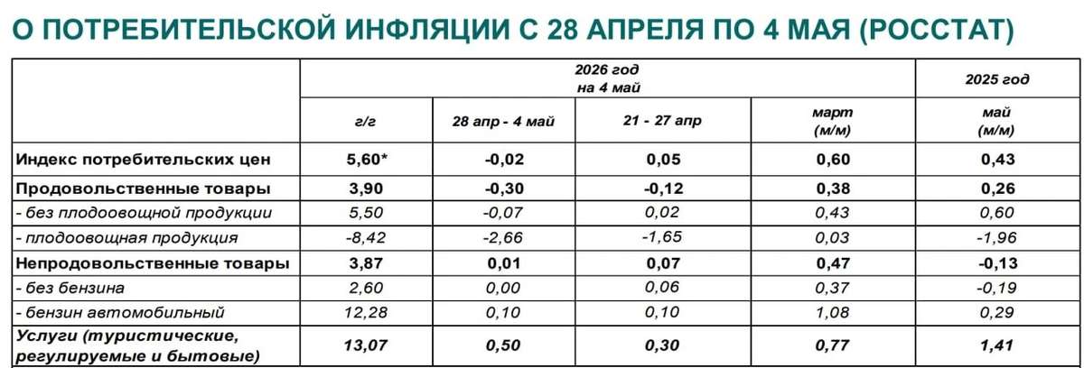 ⚡️ 📊 Росстат опубликовал очередную порцию статистики по недельной потребительской инфляции.