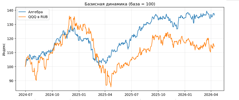 Как инвестировать в Nasdaq из России после санкций: на примере стратегии Алгебра