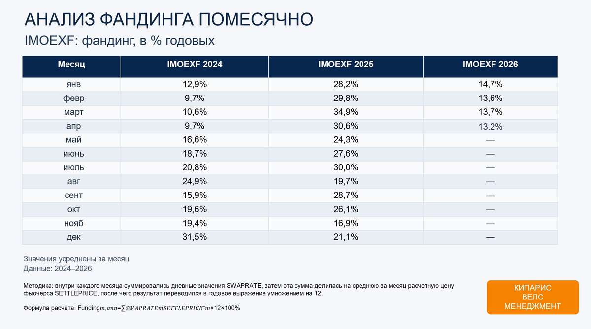 Фандинг по вечному фьючерсу IMOEXF: статистика помесячно с учетом апреля 2026 г.
