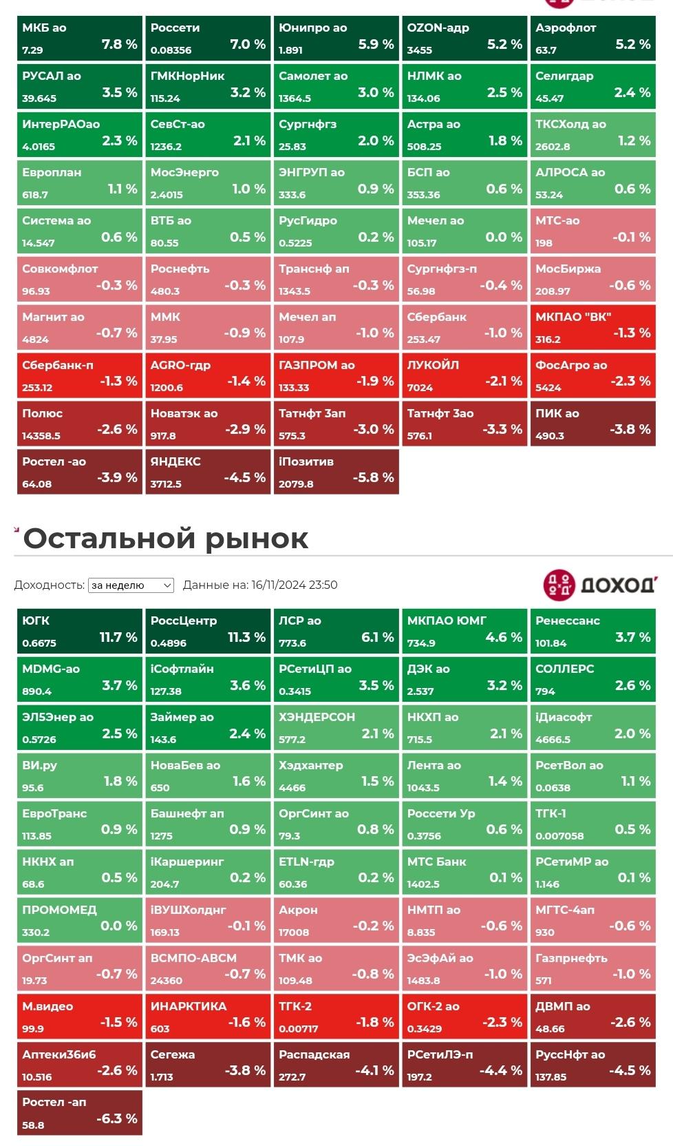 Итоги недели.