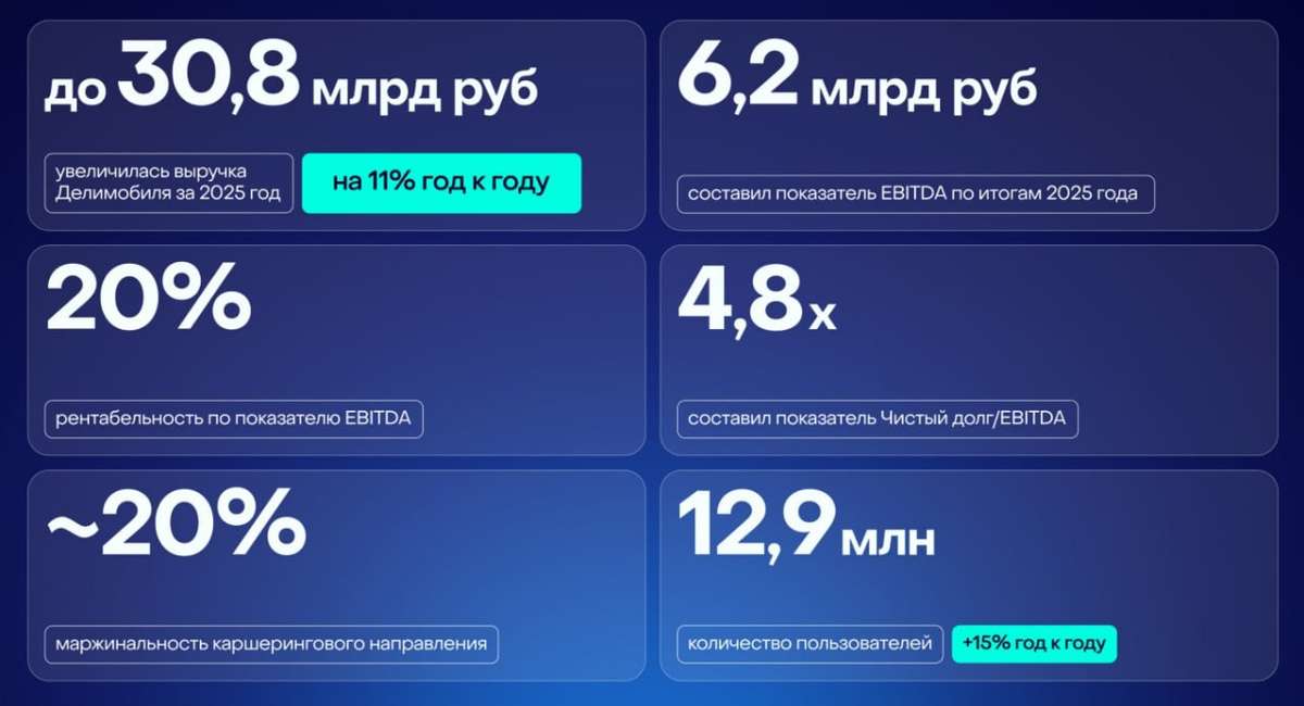 Делимобиль отчитался о финансовых результатах за 2025 год. Разбираемся вместе