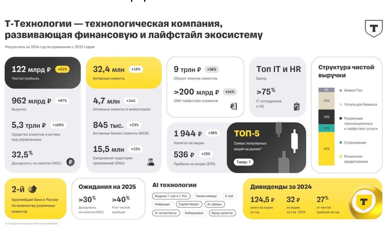 Т-Технологии - почти триллион