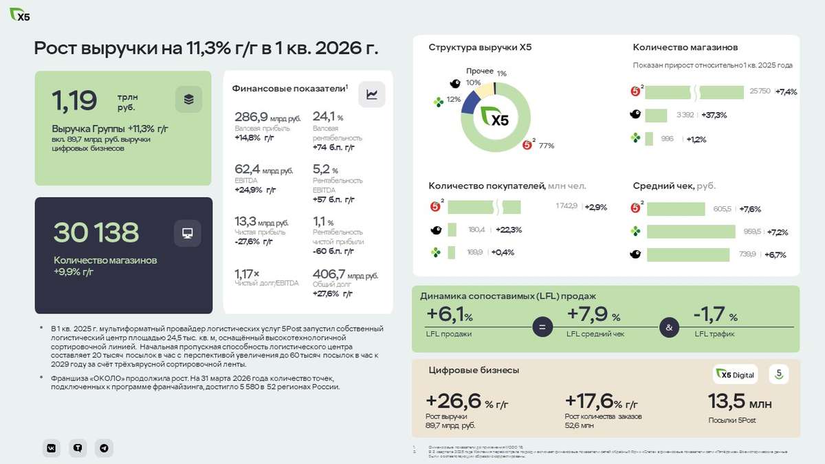 Финансовые результаты X5 за 1 квартал 2026 года