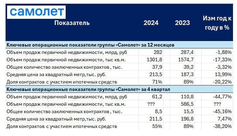 Самолет - впереди сложный год