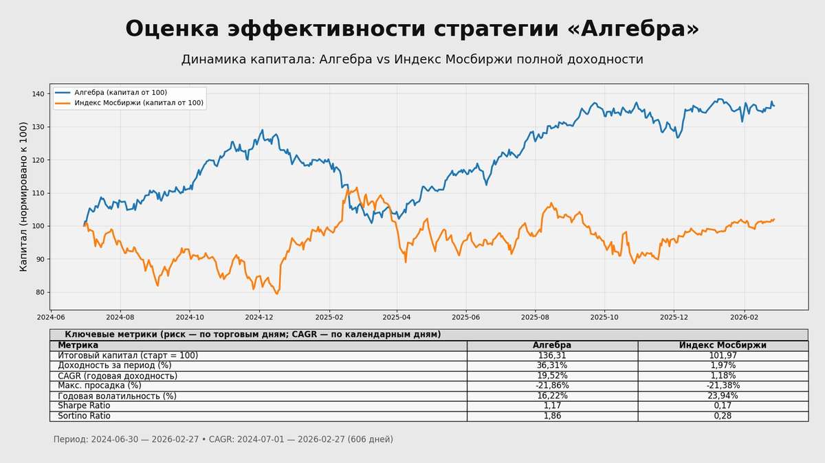 Стратегия автоследования Алгебра в феврале 2026: +3,73% и 36,4% накопленной доходности