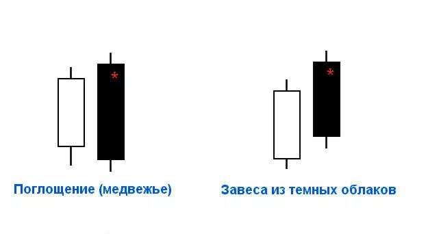 Завеса из темных облаков и медвежье поглощение на российском рынке акций