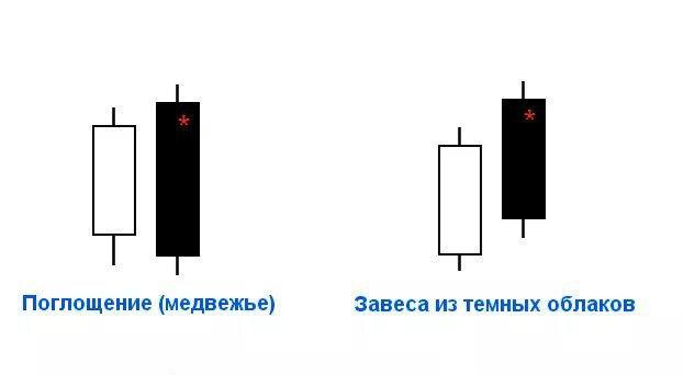 Завеса из темных облаков и медвежье поглощение на российском рынке акций