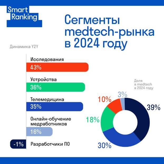 🔝 «Моторика» - на первом месте среди самых быстрорастущих medtech-компаний по итогам 2024 года