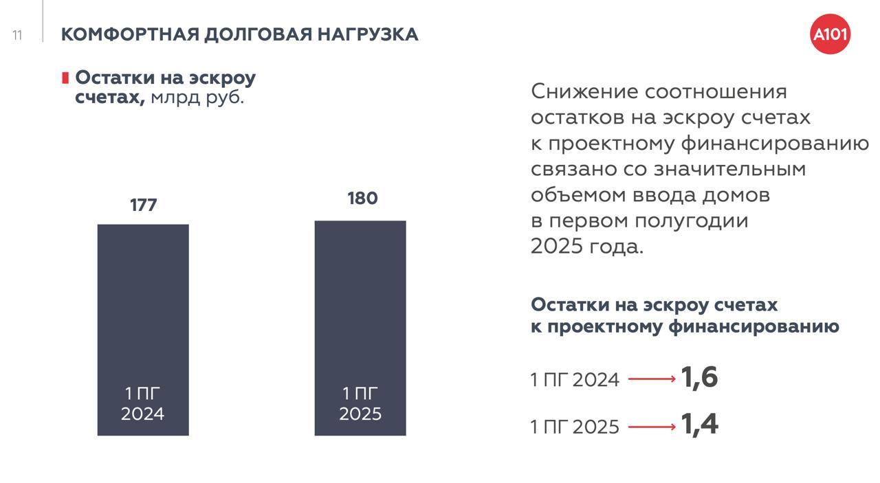 А101 - разбираем свежий отчет за полугодие 2025 года и перспективы