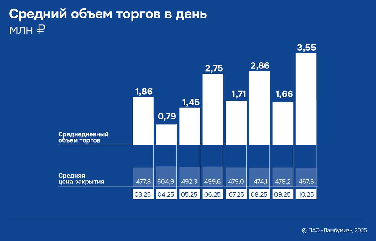IPO LMBZ ГОД СПУСТЯ: 2000 НОВЫХ ИНВЕСТОРОВ, ОБЪЕМ ТОРГОВ – 500 МЛН РУБ.