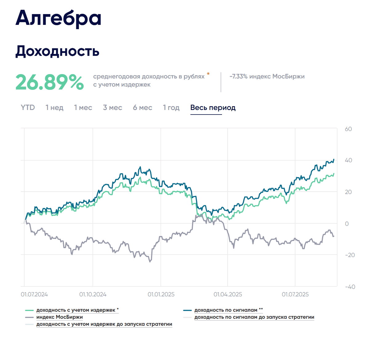 Стратегия автоследования Алгебра: годовая доходность 27% и текущие результаты
