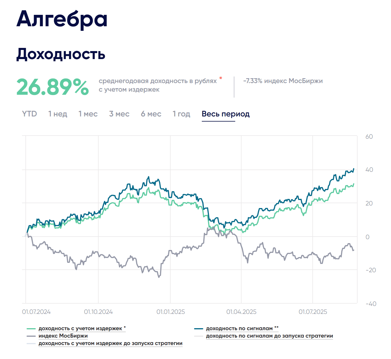Стратегия автоследования Алгебра: годовая доходность 27% и текущие результаты