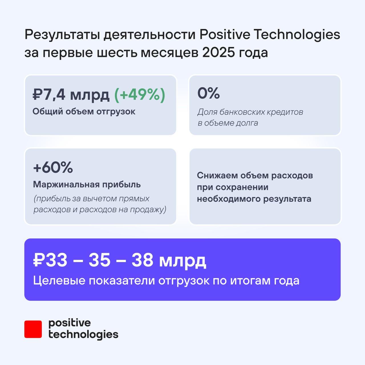 📊 Представляем результаты деятельности Positive Technologies за первые два квартала 2025 года