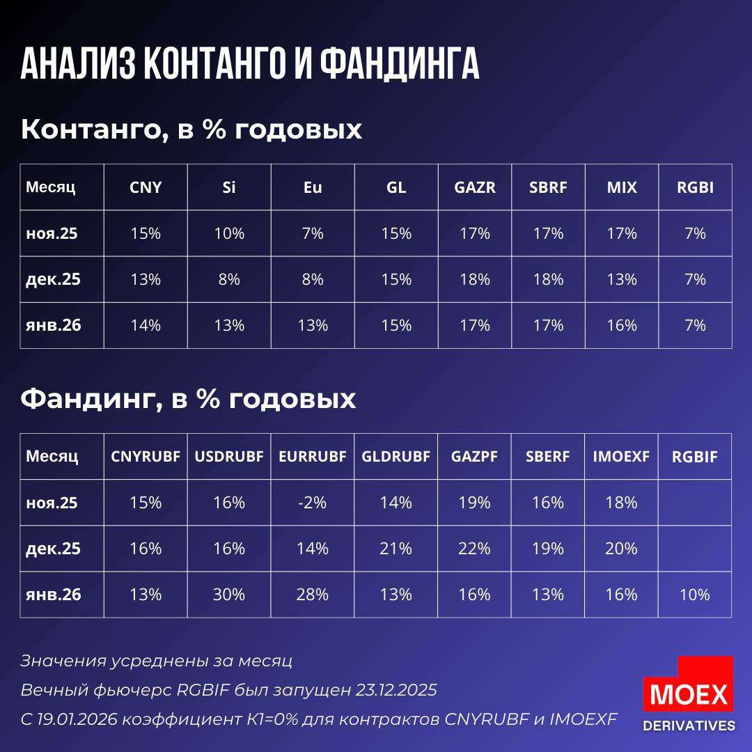 Анализ контанго - фандинга с ноября 2025 по январь 2026 гг.