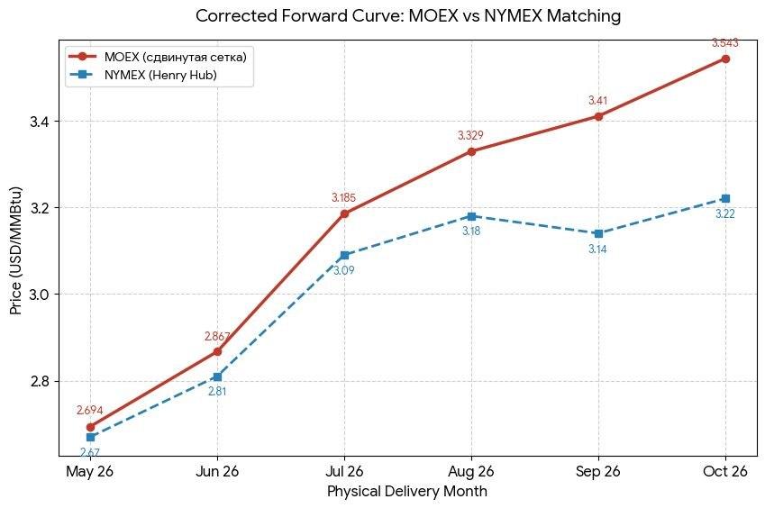 Сравнение фьючерсных кривых газа на ММВБ и NYMEX