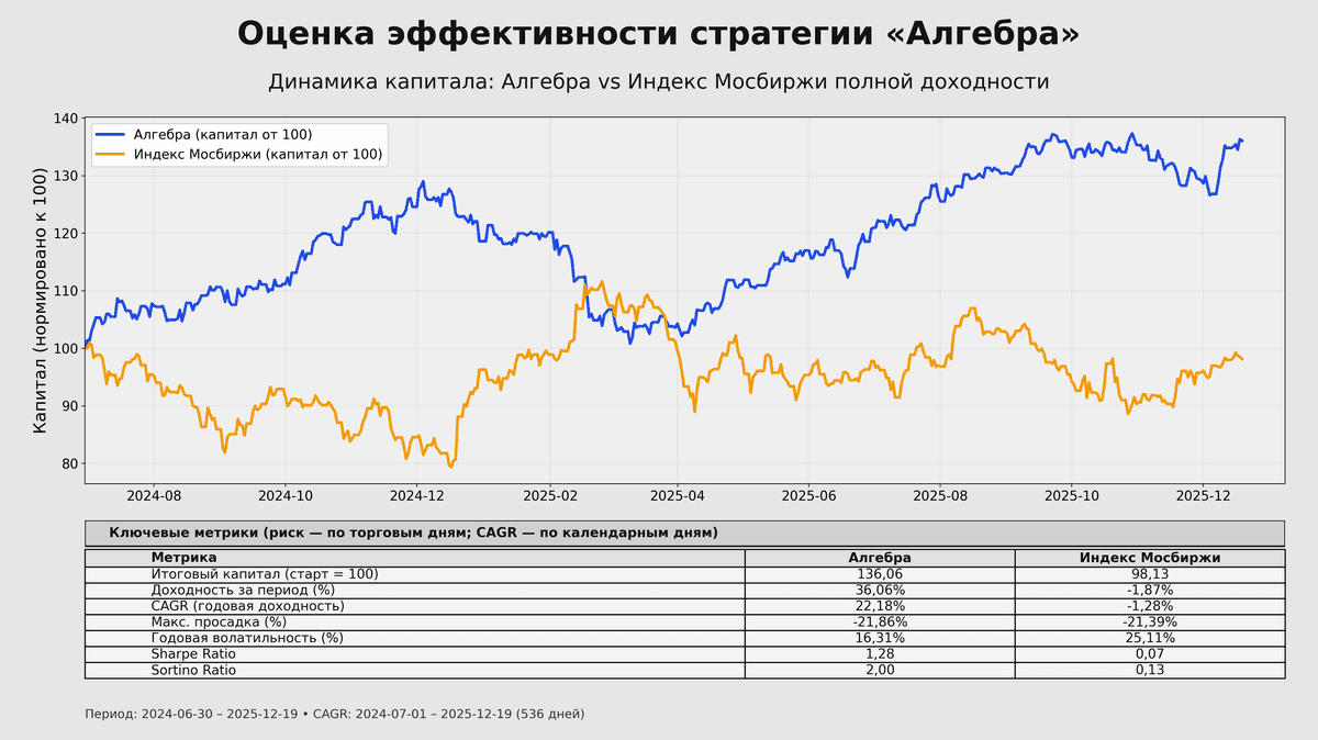 СТРАТЕГИЯ АВТОСЛЕДОВАНИЯ АЛГЕБРА: +36% ДОХОДНОСТЬ ЗА ПОЛТОРА ГОДА