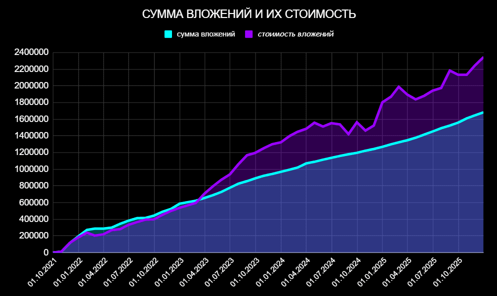 🔥Итоги 52 месяцев инвестиций. Портфель 2,3 млн ₽. Рост в декабре 2025 на 44 000 ₽
