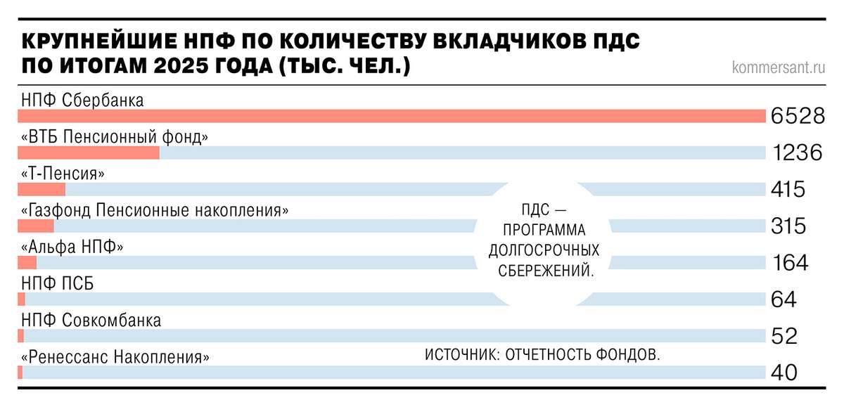 По итогам 2025 года Программа долгосрочных сбережений пополнится на 717 млрд рублей