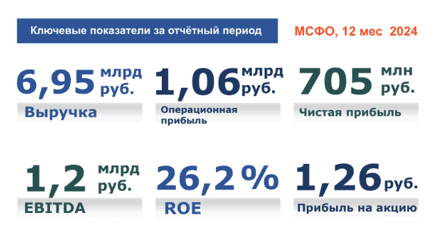 Консолидированные данные за 2024 год