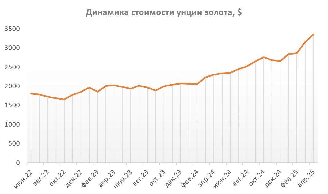 Рекорды золота, новые квоты ОПЕК+ и экспансия Яндекса