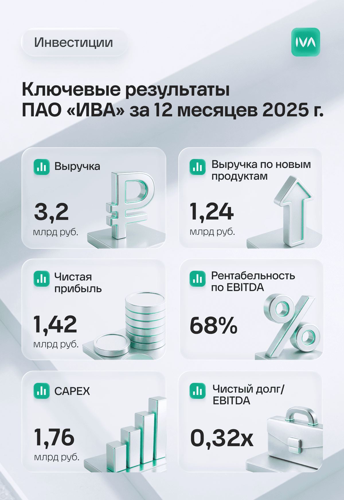 Финансовые и операционные результаты ПАО «ИВА» по МСФО за 2025 год
