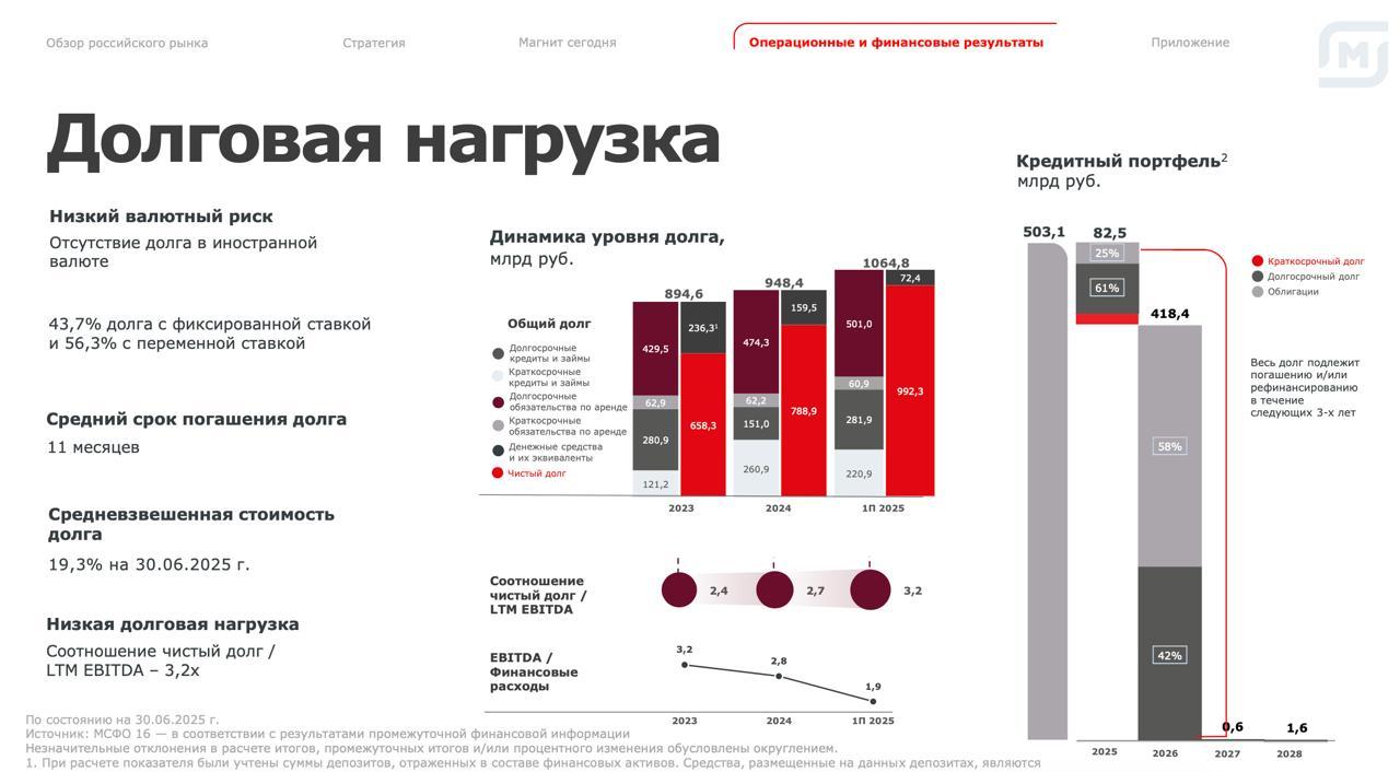 Магнит - проценты съели всю прибыль