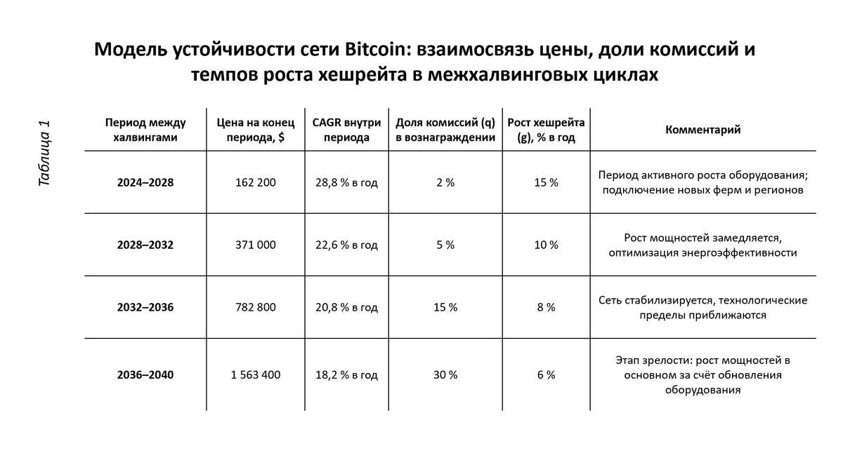 Долгосрочный прогноз роста биткойна: до $1,5 млн к 2040 году