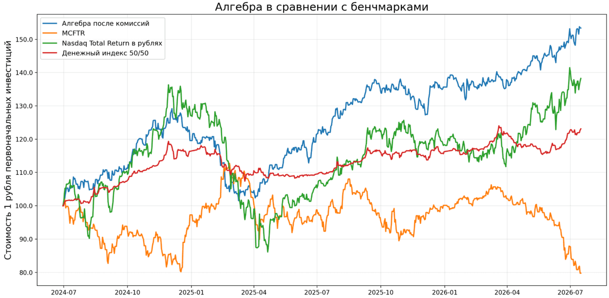 Стратегия автоследования Алгебра: +53,4% после комиссий и оценка эффективности портфеля