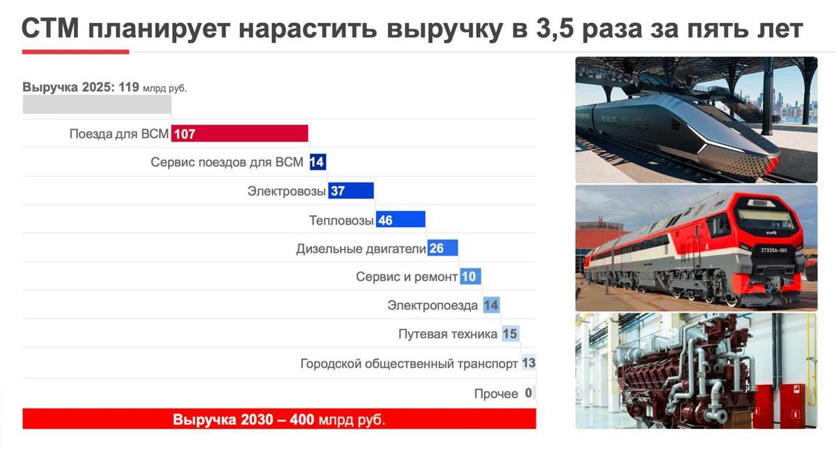 Синара-Транспортные Машины - ищем драйверы роста