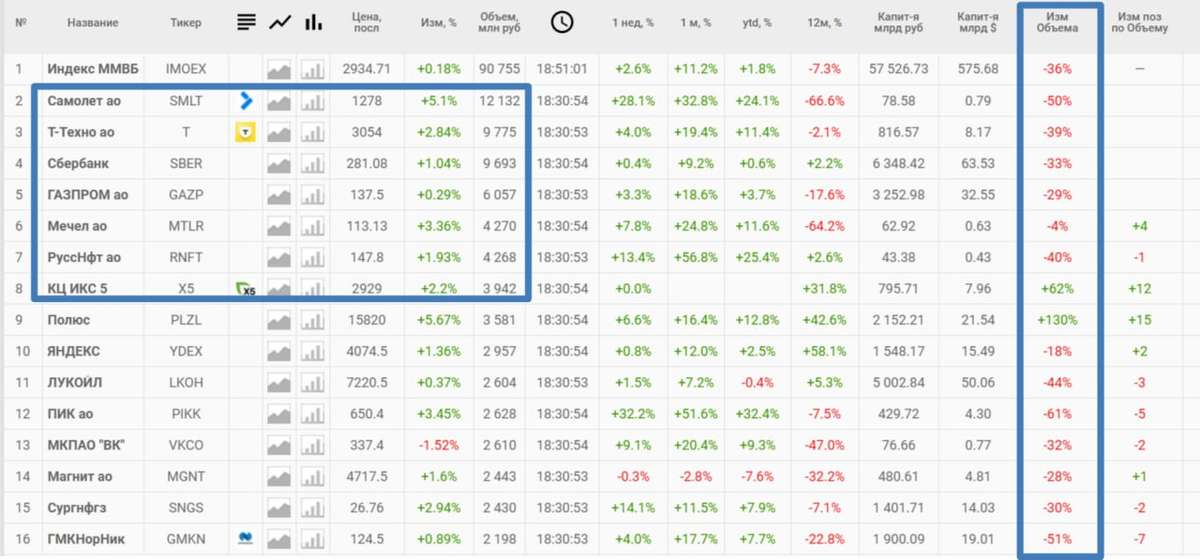 Рынок абсолютно спекулятивный, вернее, даже так - лудоманский на 300%