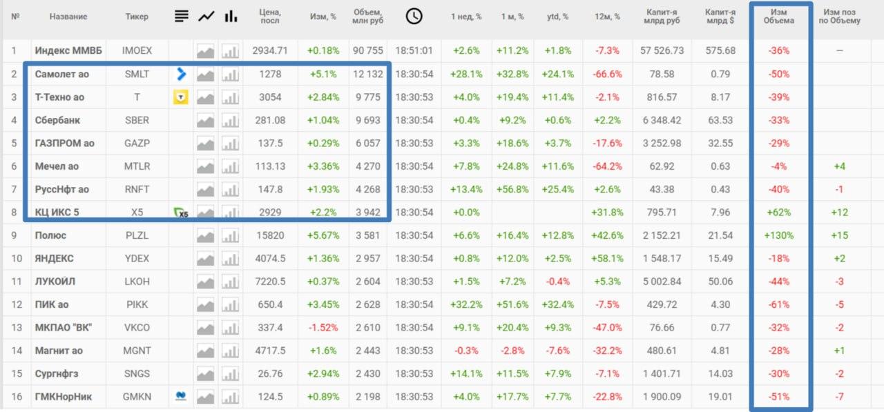 Рынок абсолютно спекулятивный, вернее, даже так - лудоманский на 300%