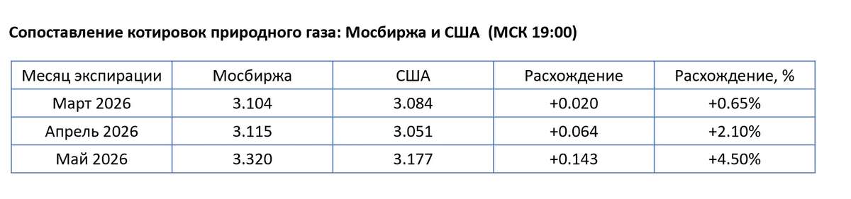 Почему газ на Мосбирже торгуется выше, чем в США (20 марта 2026)
