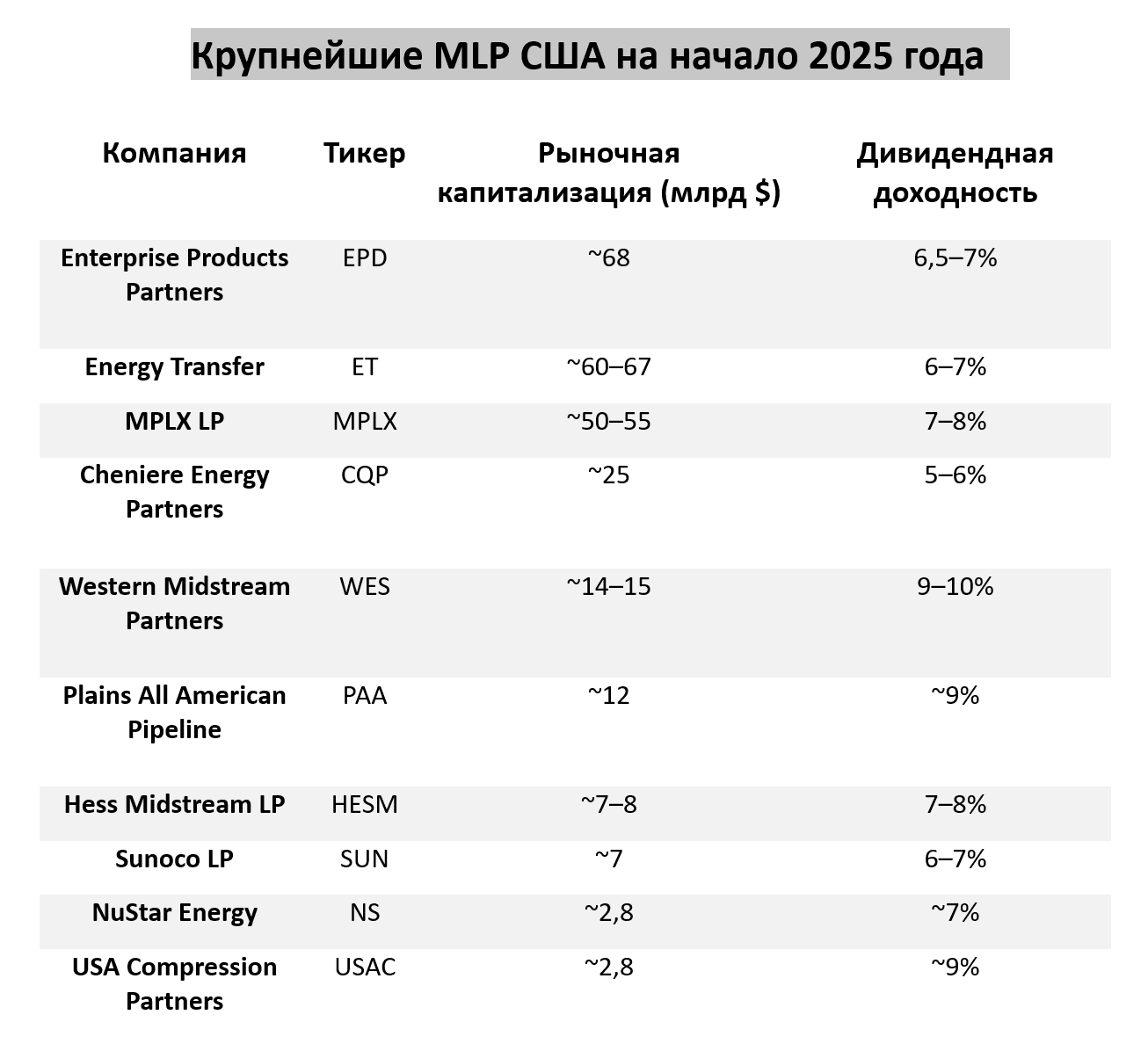 Master Limited Partnerships: нефтегазопроводная инфраструктура США с дивидендной доходностью 8% год