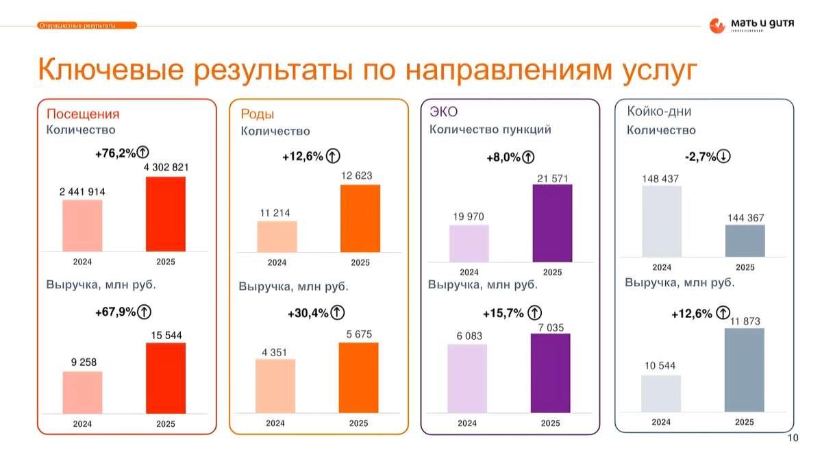 Мать и дитя: рост с поправкой на сделки