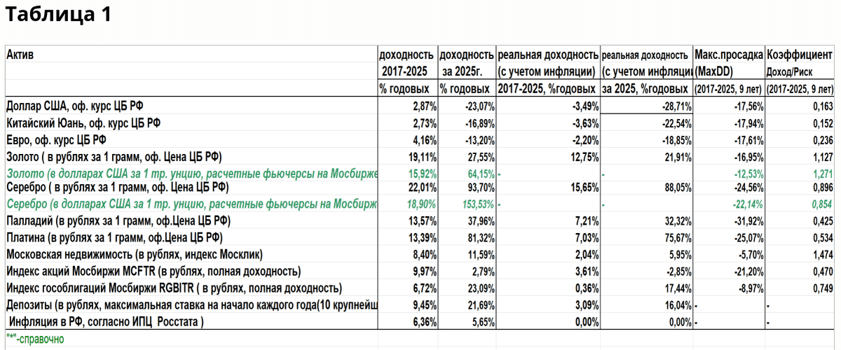 Итоги 2025 года и не только: золото девять лет в лидерах, часть 1