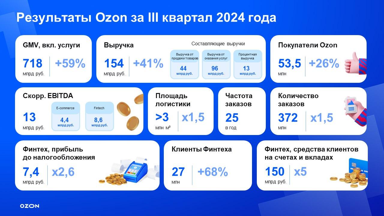 Ozon: Рекорды и инновации в третьем квартале 2024 года.