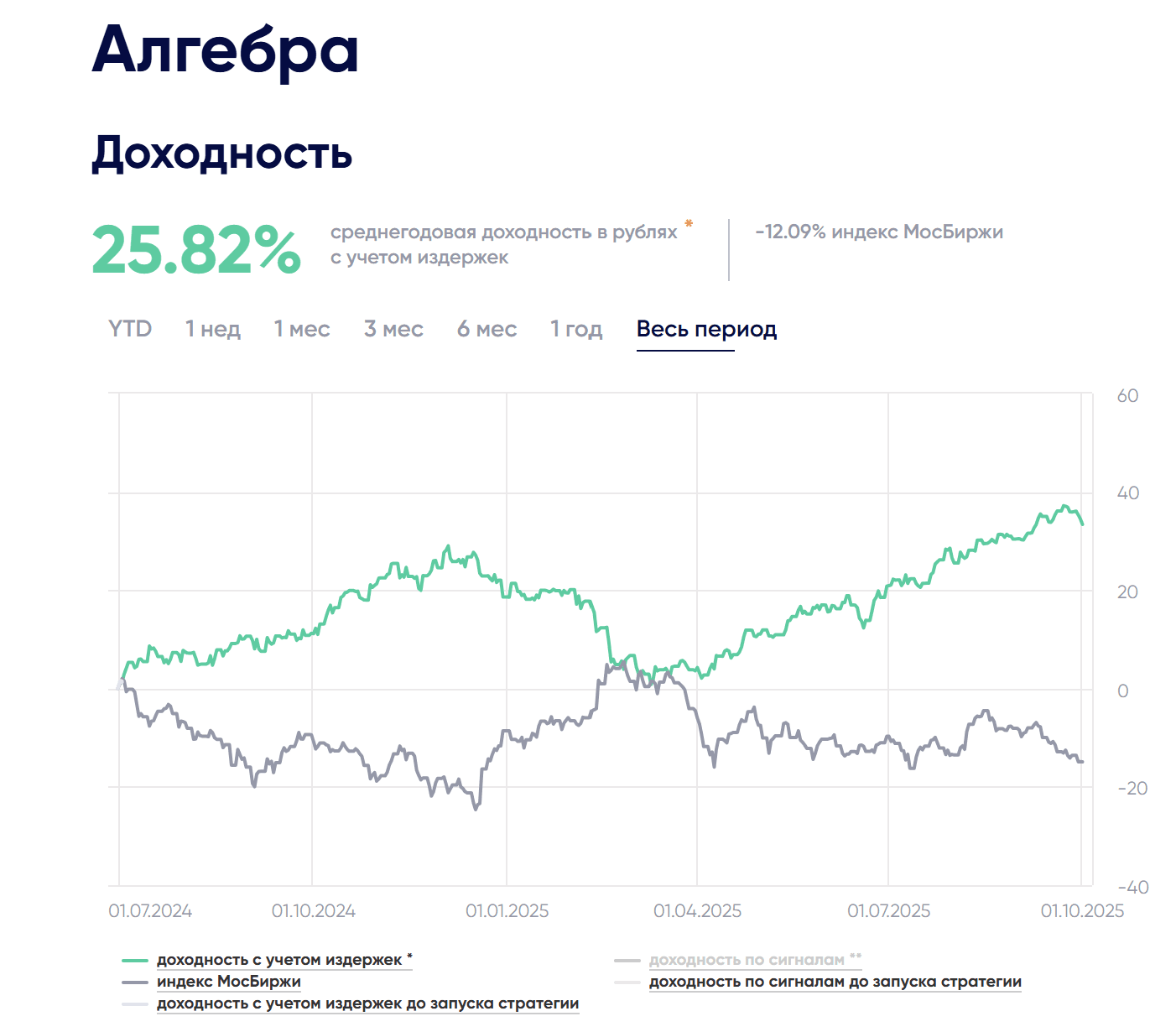 Стратегия автоследования Алгебра: итог сентября 2025 г. и доходность 26% годовых