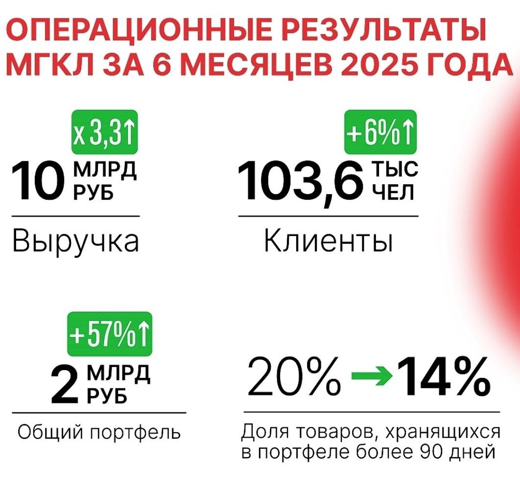 У «МГКЛ» вышли предварительные операционные результаты за 6 месяцев 2025 года.