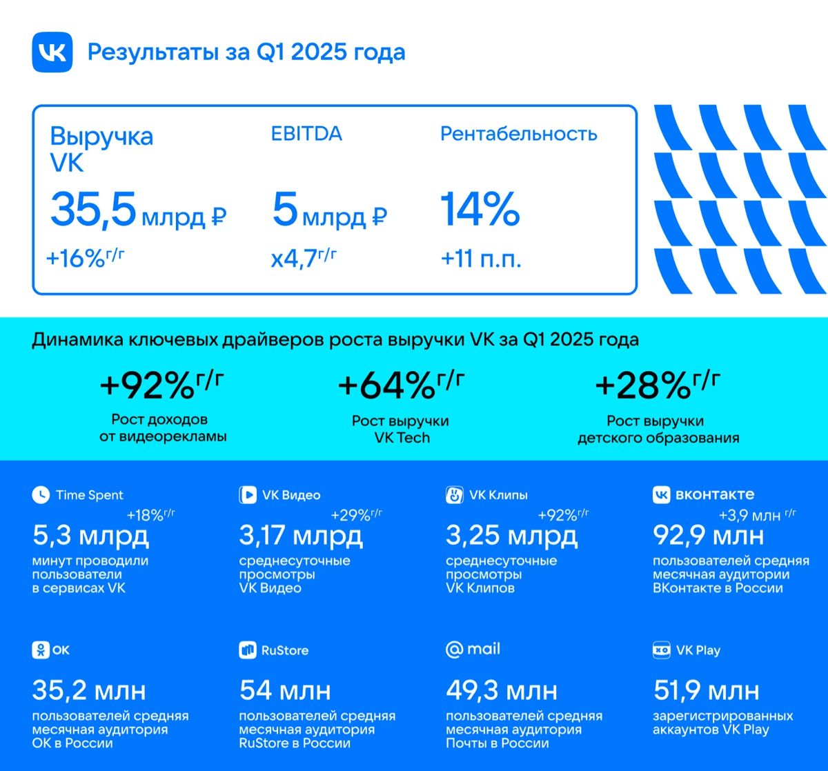 результаты за 1 квартал 2025 года