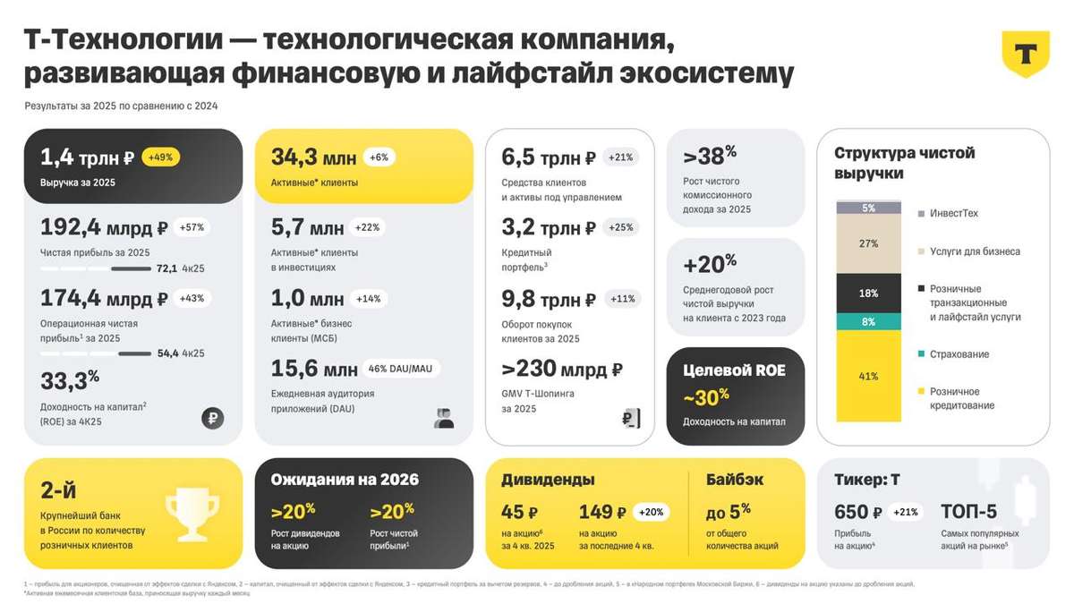 Т-Технологии - экспансия ценой в капитал